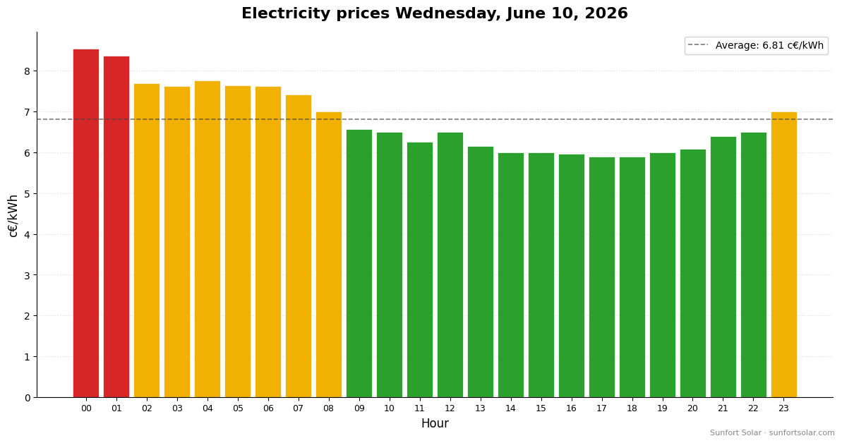Electricity price on June 10, 2026: best hours to consume