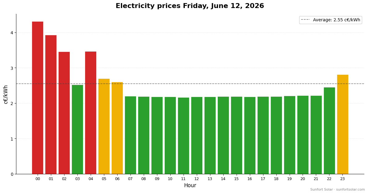 Electricity price on June 12, 2026: best hours to consume