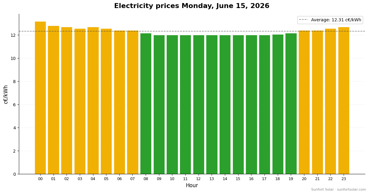 Electricity price on June 15, 2026: best hours to consume