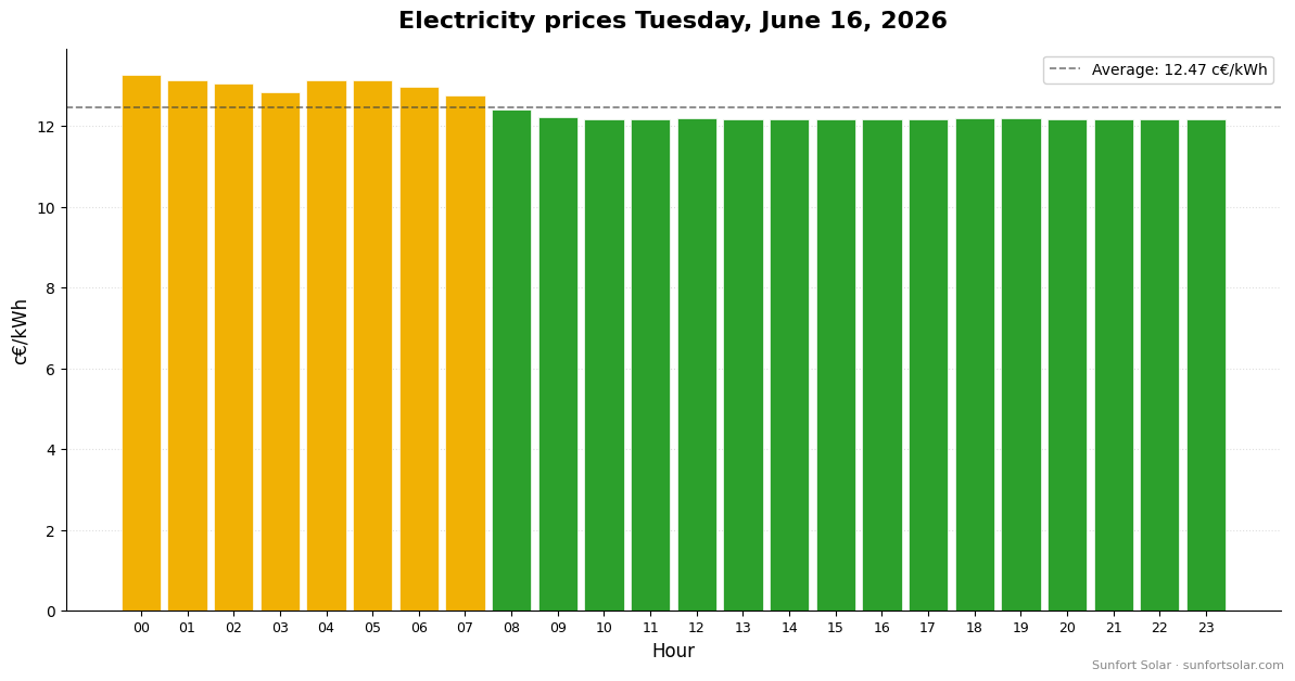 Electricity price on June 16, 2026: best hours to consume