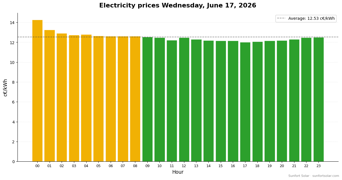 Electricity price on June 17, 2026: best hours to consume