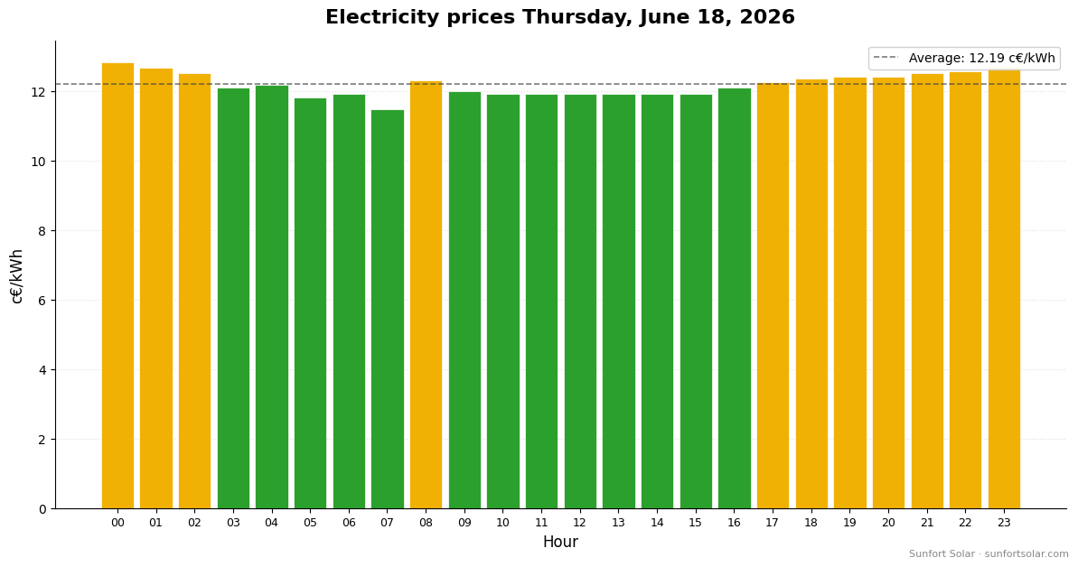 Electricity price on June 18, 2026: best hours to consume