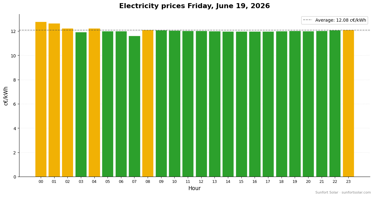 Electricity price on June 19, 2026: best hours to consume