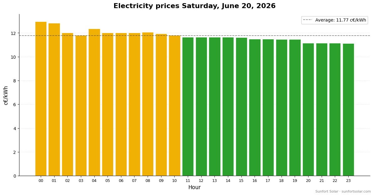 Electricity price on June 20, 2026: best hours to consume