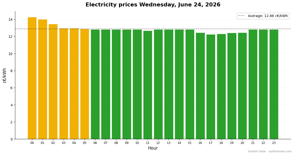 Electricity price on June 24, 2026: best hours to consume