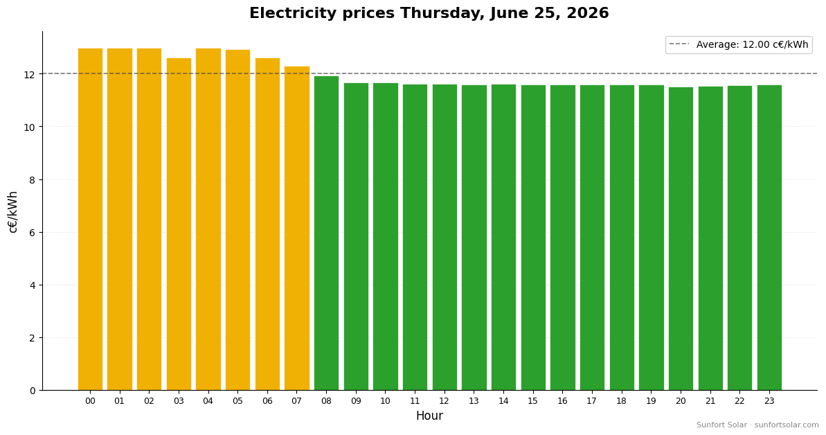Electricity price on June 25, 2026: best hours to consume