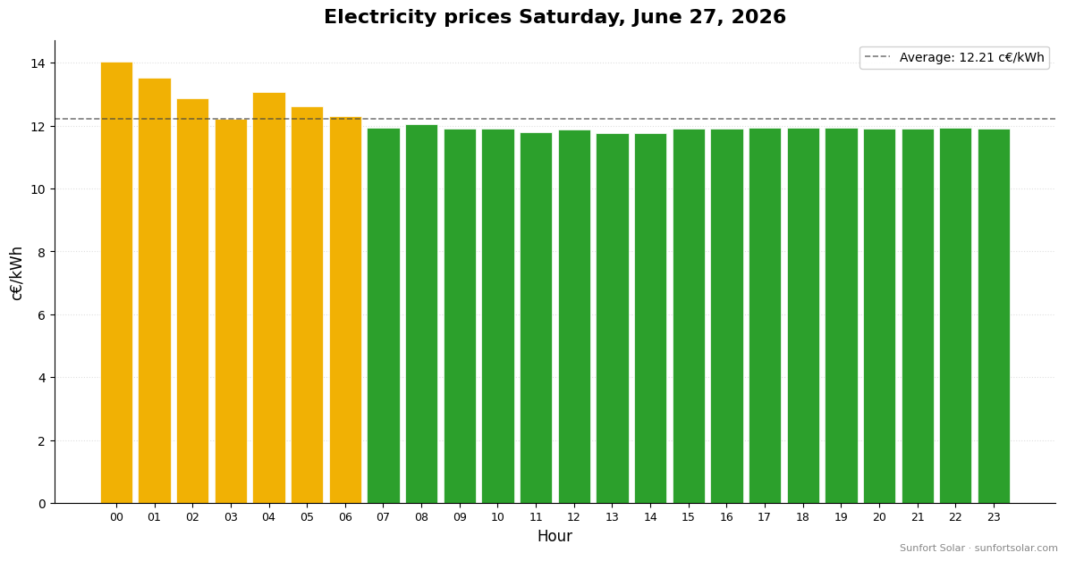 Electricity price on June 27, 2026: best hours to consume