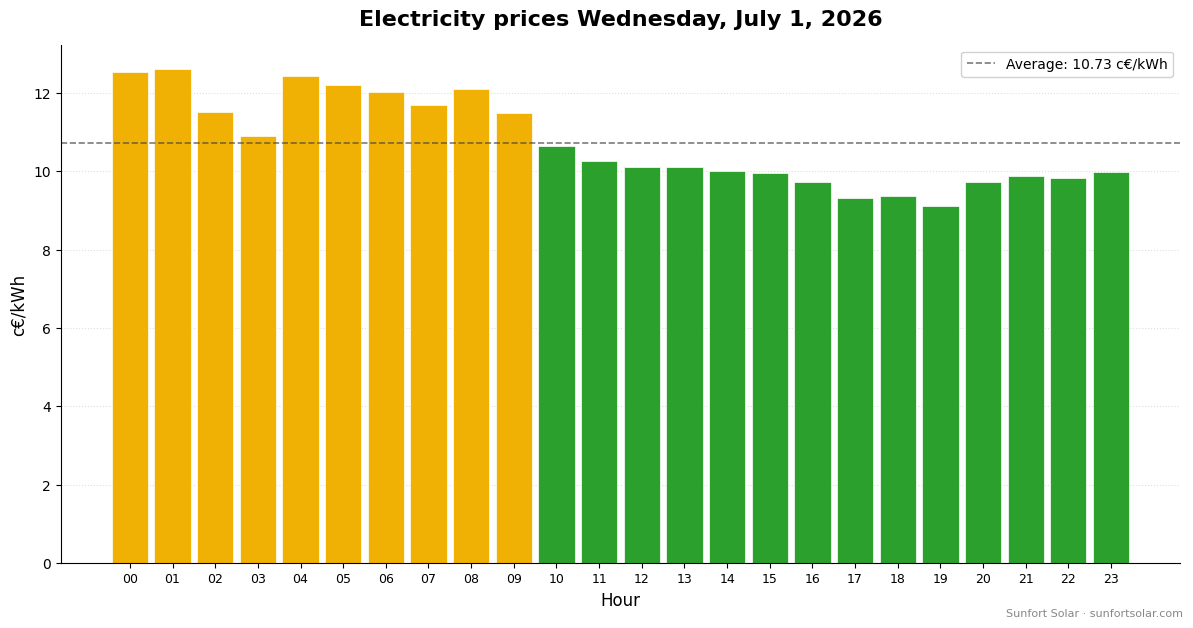 Electricity price on July 1, 2026: best hours to consume