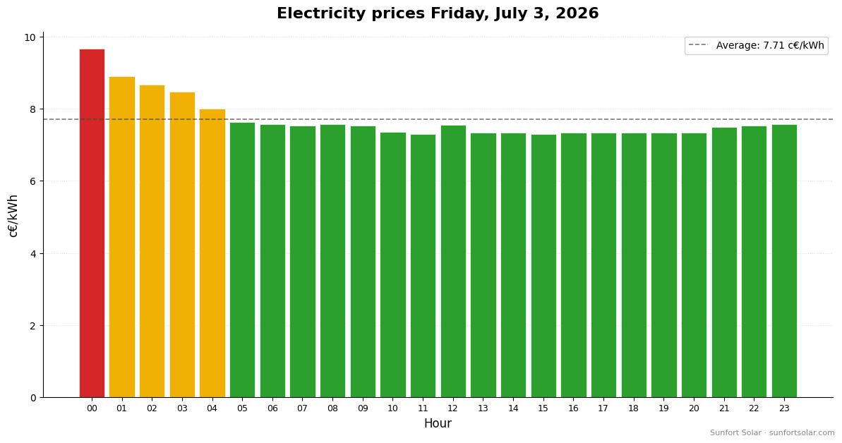 Electricity price on July 3, 2026: best hours to consume