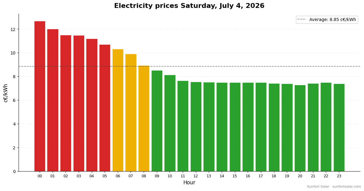 Electricity price on July 4, 2026: best hours to consume