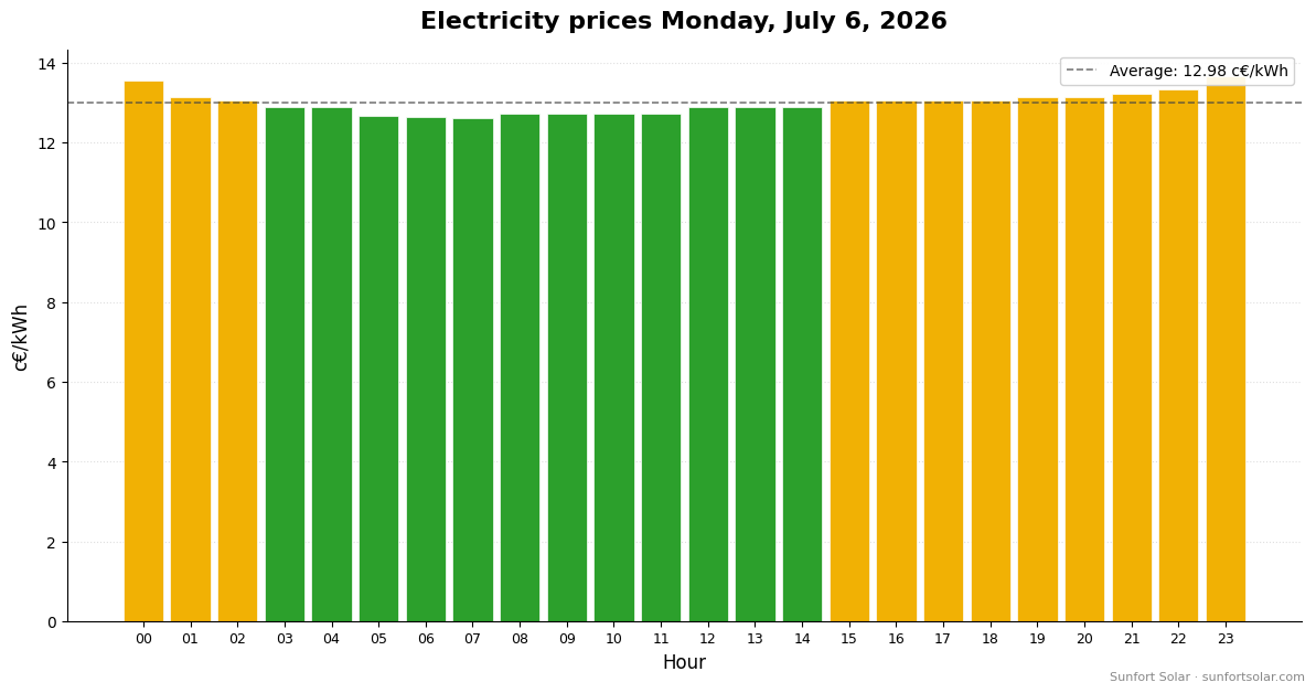 Electricity price on July 6, 2026: best hours to consume