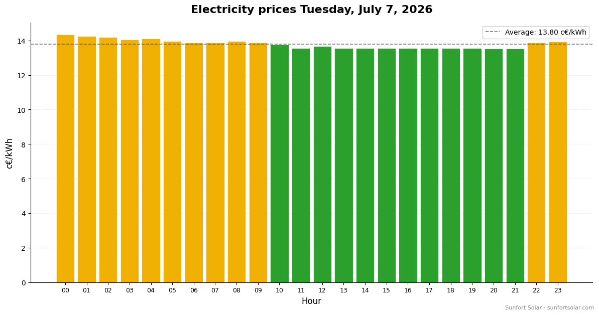 Electricity price on July 7, 2026: best hours to consume