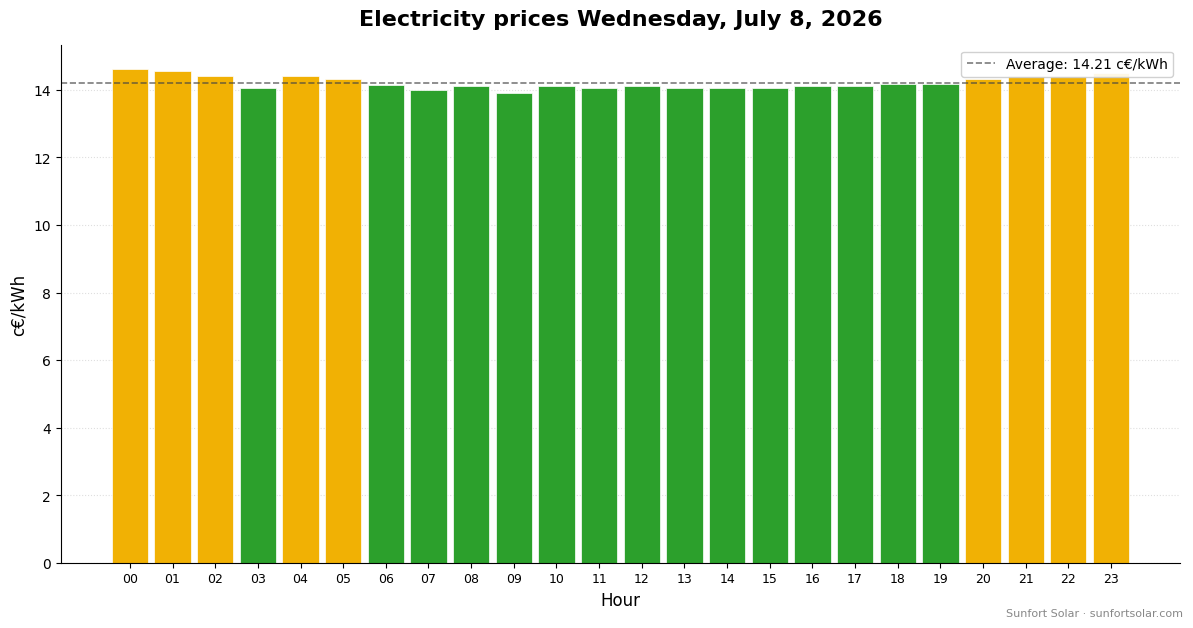 Electricity price on July 8, 2026: best hours to consume