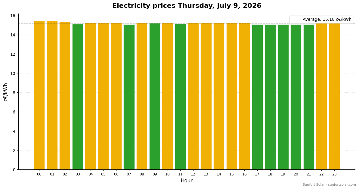 Electricity price on July 9, 2026: best hours to consume