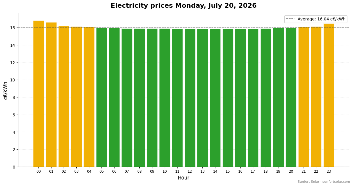 Electricity price on July 20, 2026: best hours to consume