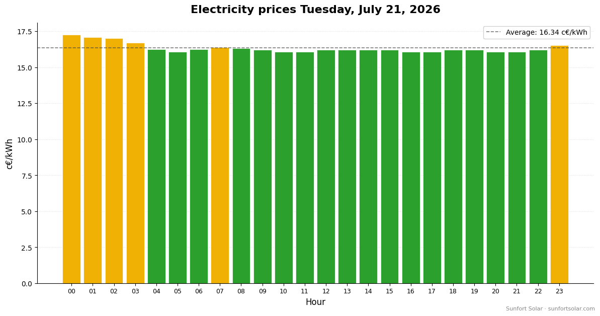 Electricity price on July 21, 2026: best hours to consume
