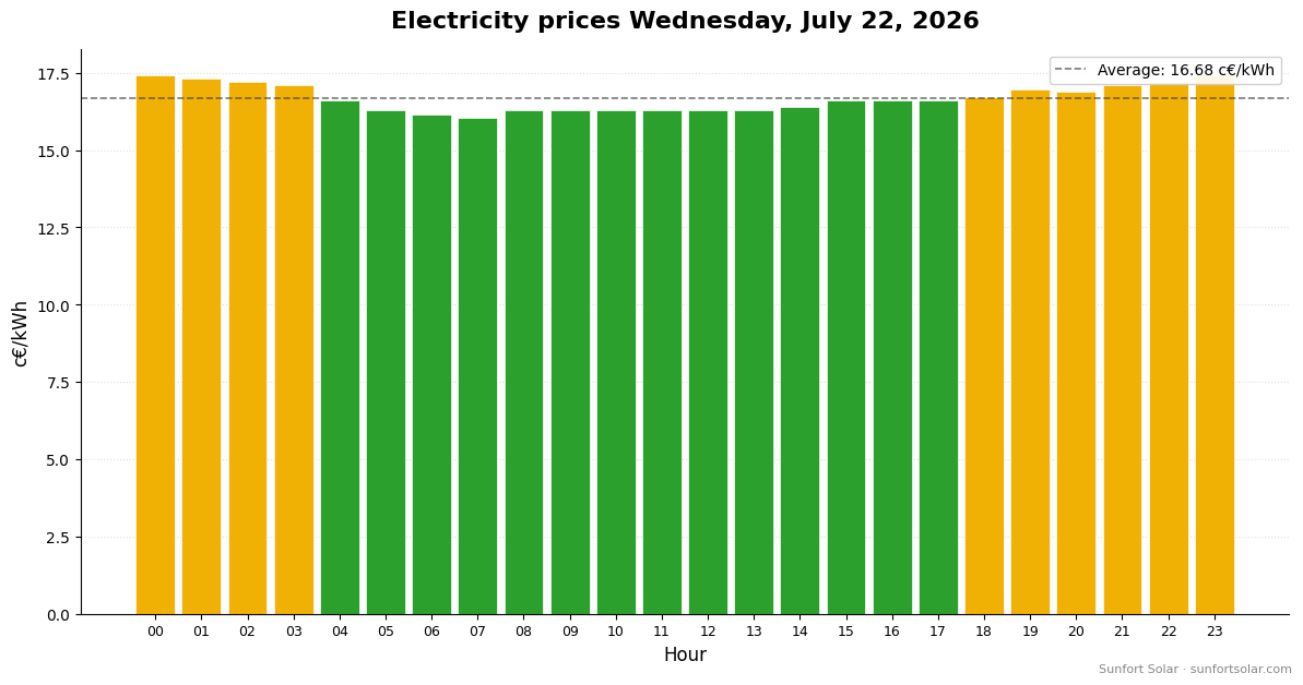 Electricity price on July 22, 2026: best hours to consume
