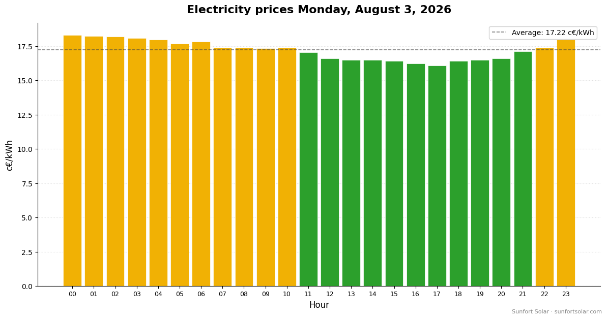 Electricity price on August 3, 2026: best hours to consume