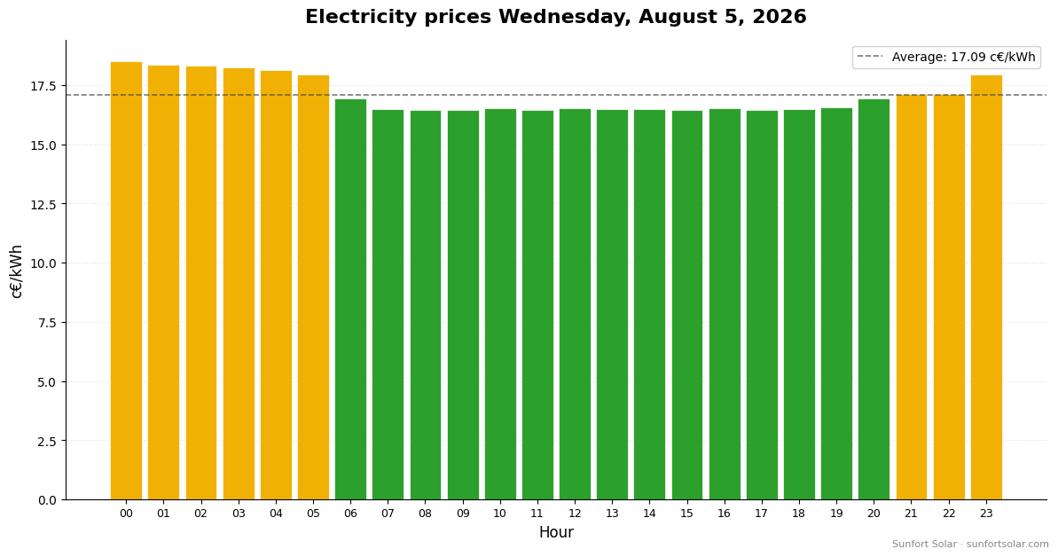 Electricity price on August 5, 2026: best hours to consume