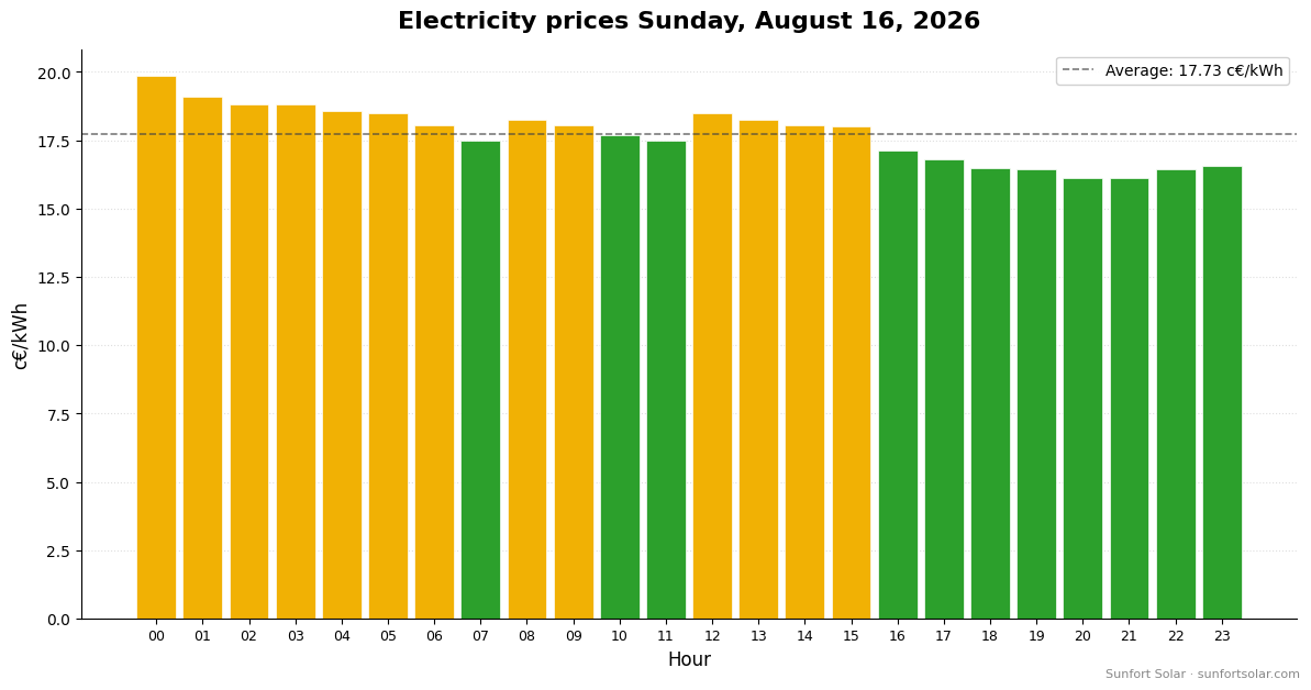 Electricity price on August 16, 2026: best hours to consume
