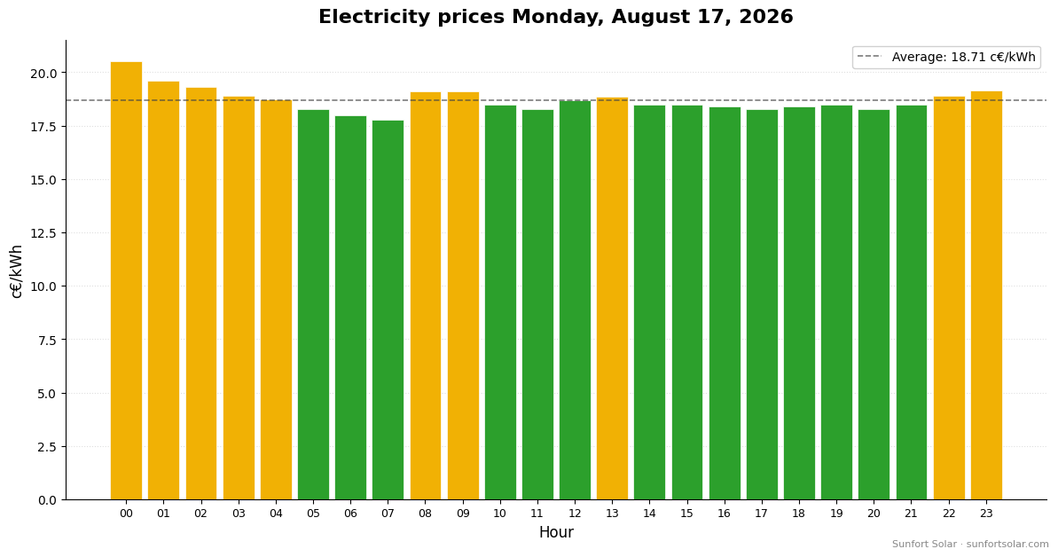Electricity price on August 17, 2026: best hours to consume