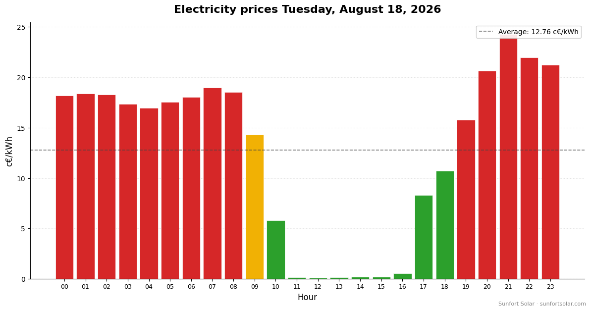 Electricity price on August 18, 2026: best hours to consume
