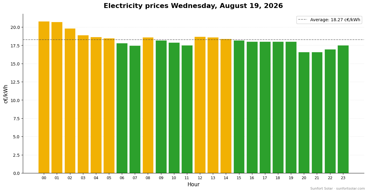Electricity price on August 19, 2026: best hours to consume