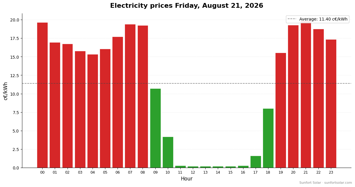 Electricity price on August 21, 2026: best hours to consume