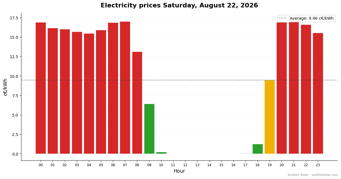 Electricity price on August 22, 2026: best hours to consume