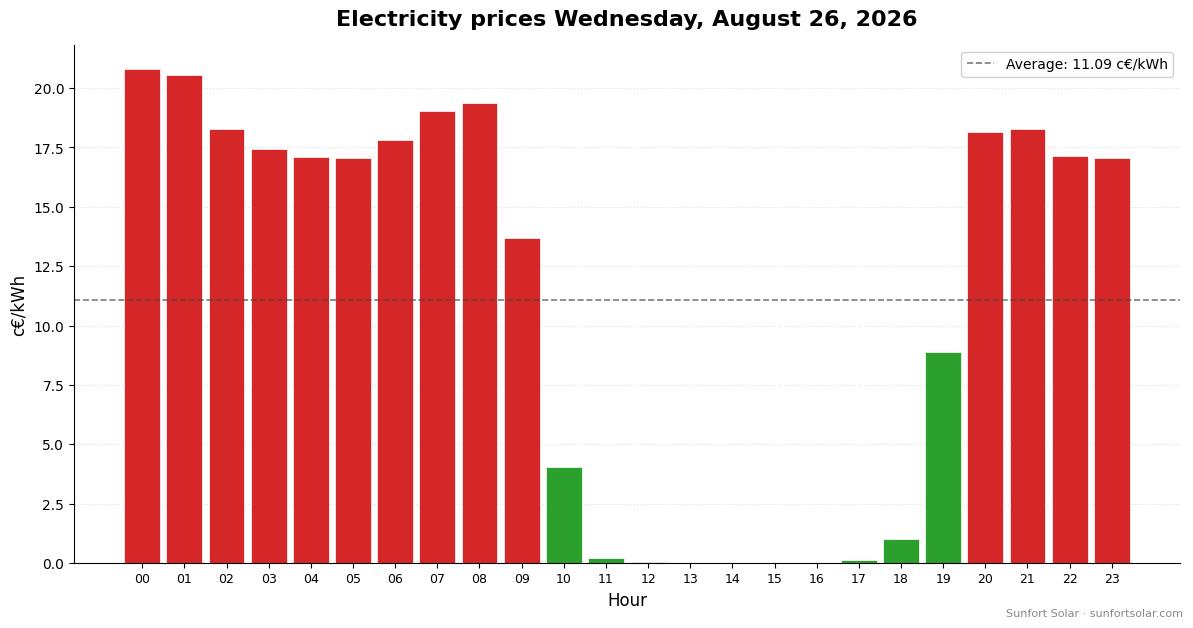 Electricity price on August 26, 2026: best hours to consume