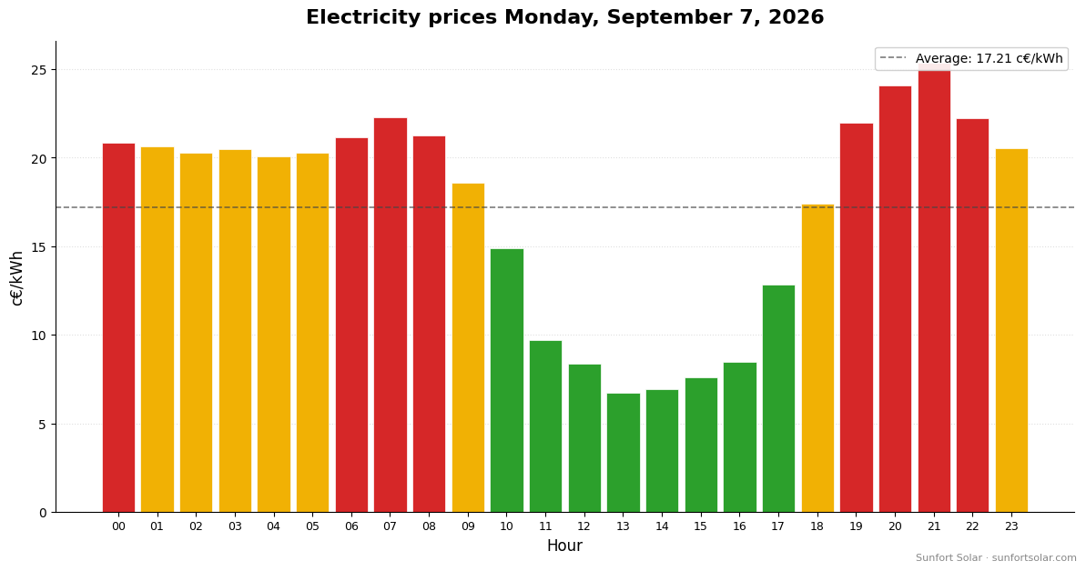 Electricity price on September 7, 2026: best hours to consume