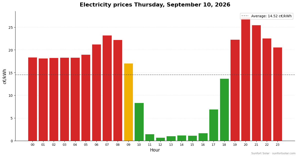 Electricity price on September 10, 2026: best hours to consume