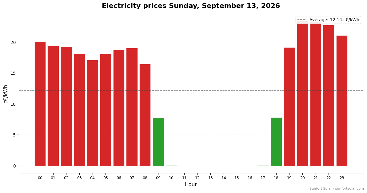 Electricity price on September 13, 2026: best hours to consume