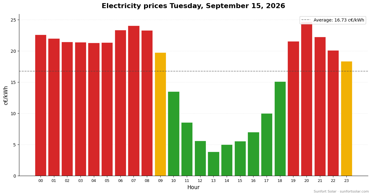 Electricity price on September 15, 2026: best hours to consume