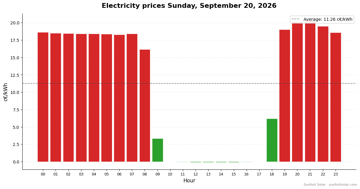 Electricity price on September 20, 2026: best hours to consume