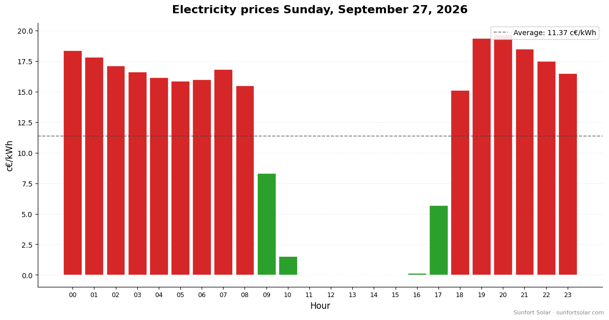 Electricity price on September 27, 2026: best hours to consume