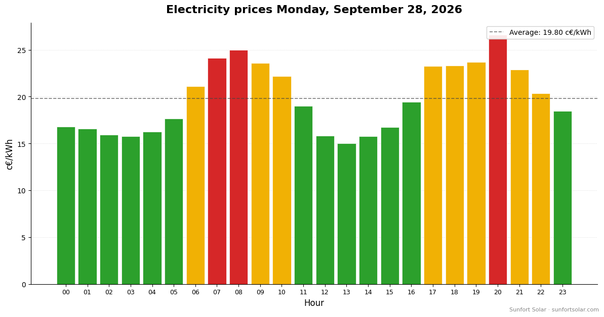 Electricity price on September 28, 2026: best hours to consume