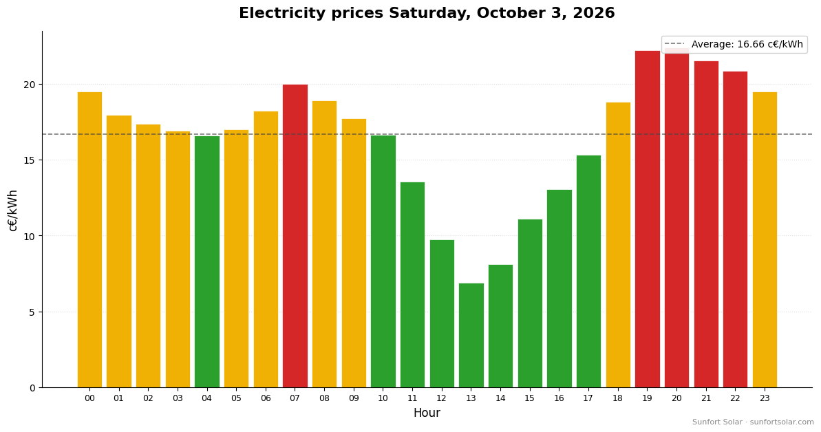 Electricity price on October 3, 2026: best hours to consume