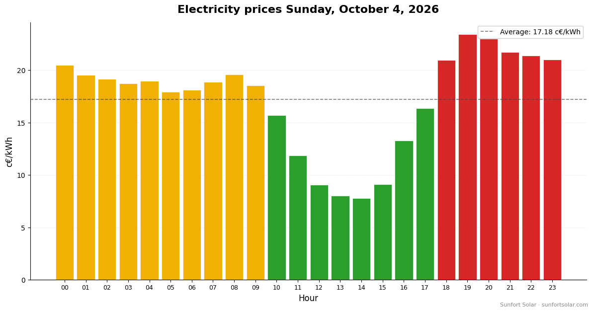 Electricity price on October 4, 2026: best hours to consume