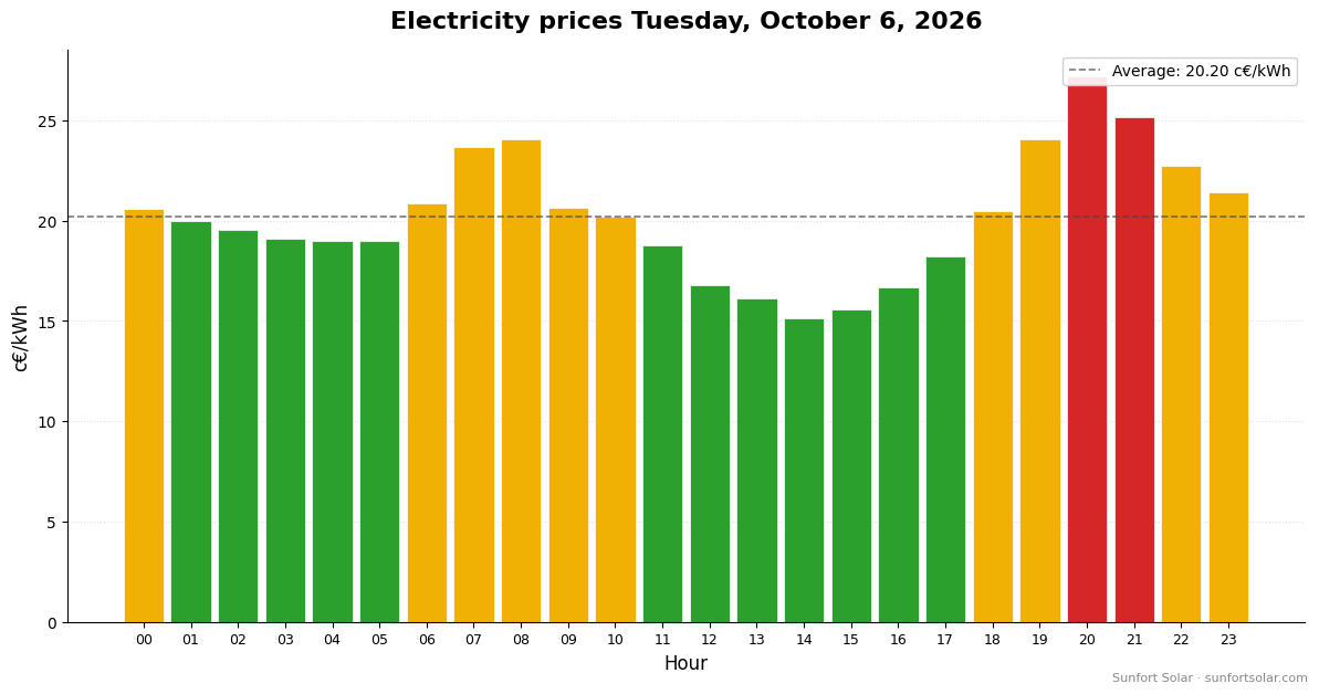 Electricity price on October 6, 2026: best hours to consume