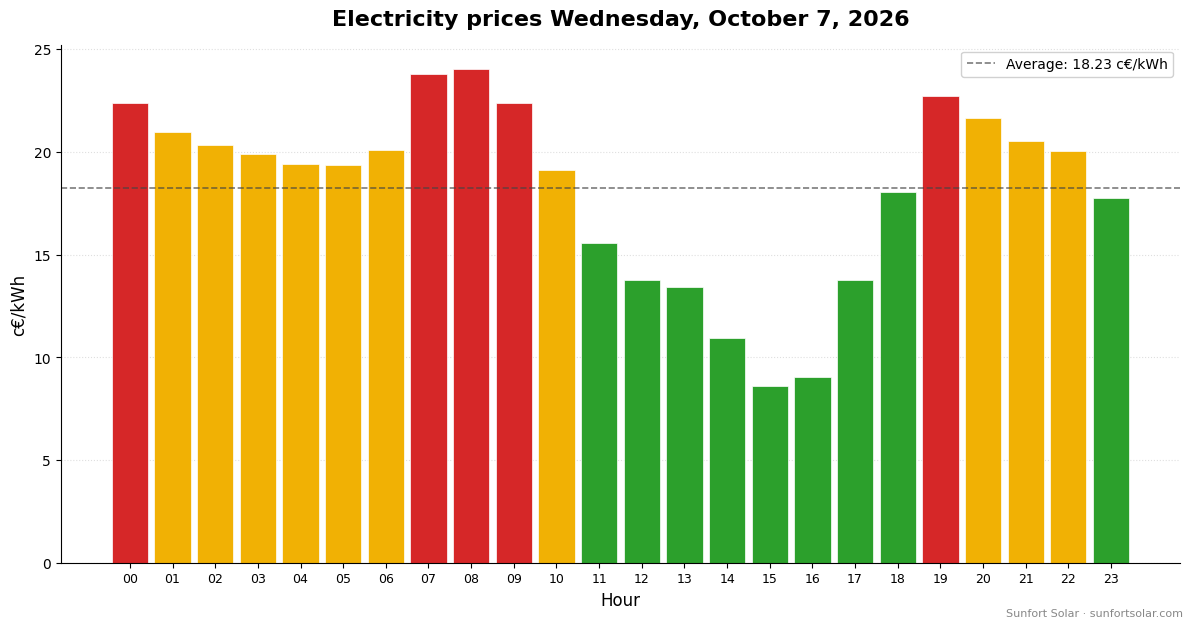 Electricity price on October 7, 2026: best hours to consume