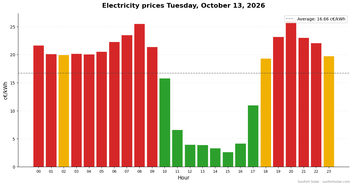 Electricity price on October 13, 2026: best hours to consume