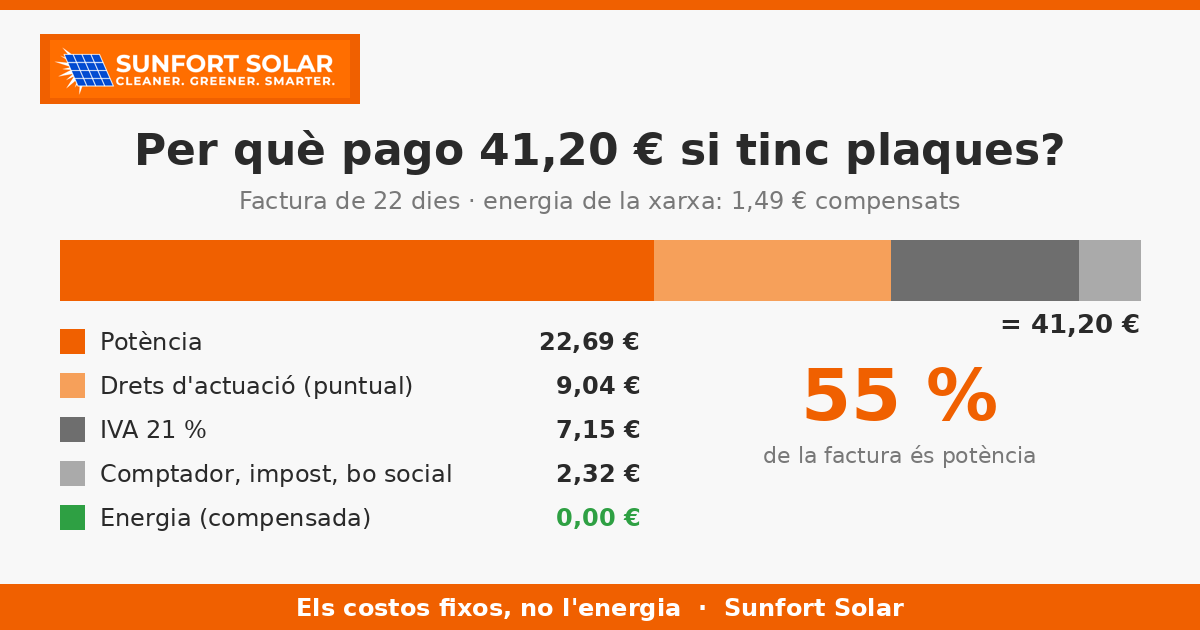 Per què pago 40 € de llum si tinc plaques solars?
