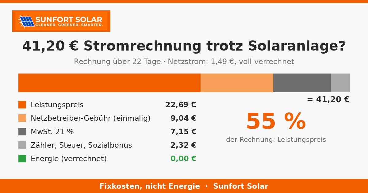 Warum zahle ich 40 € für Strom, obwohl ich eine Solaranlage habe?