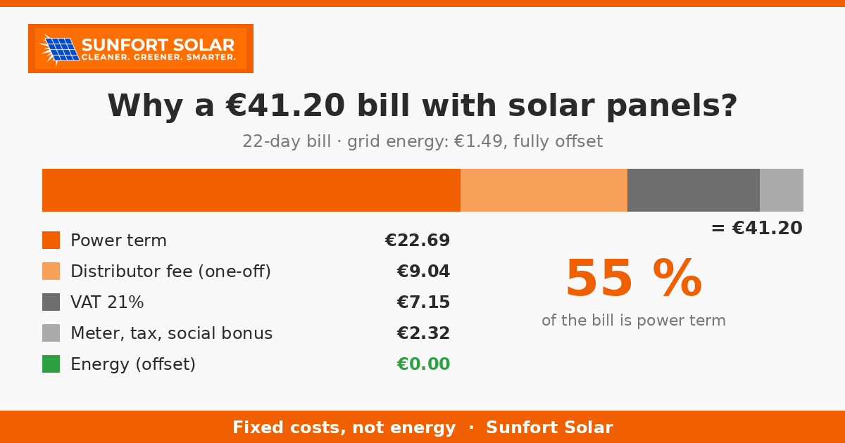 Why am I paying €40 for electricity when I have solar panels?