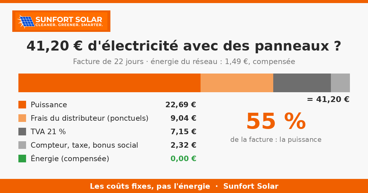 Pourquoi je paie 40 € d&rsquo;électricité alors que j&rsquo;ai des panneaux solaires ?