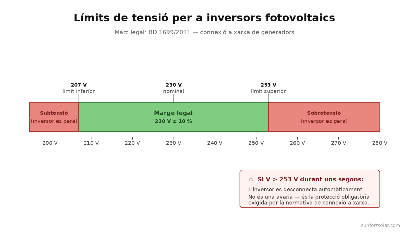 El meu inversor fotovoltaic es desconnecta sol: per què passa i què hi pots fer
