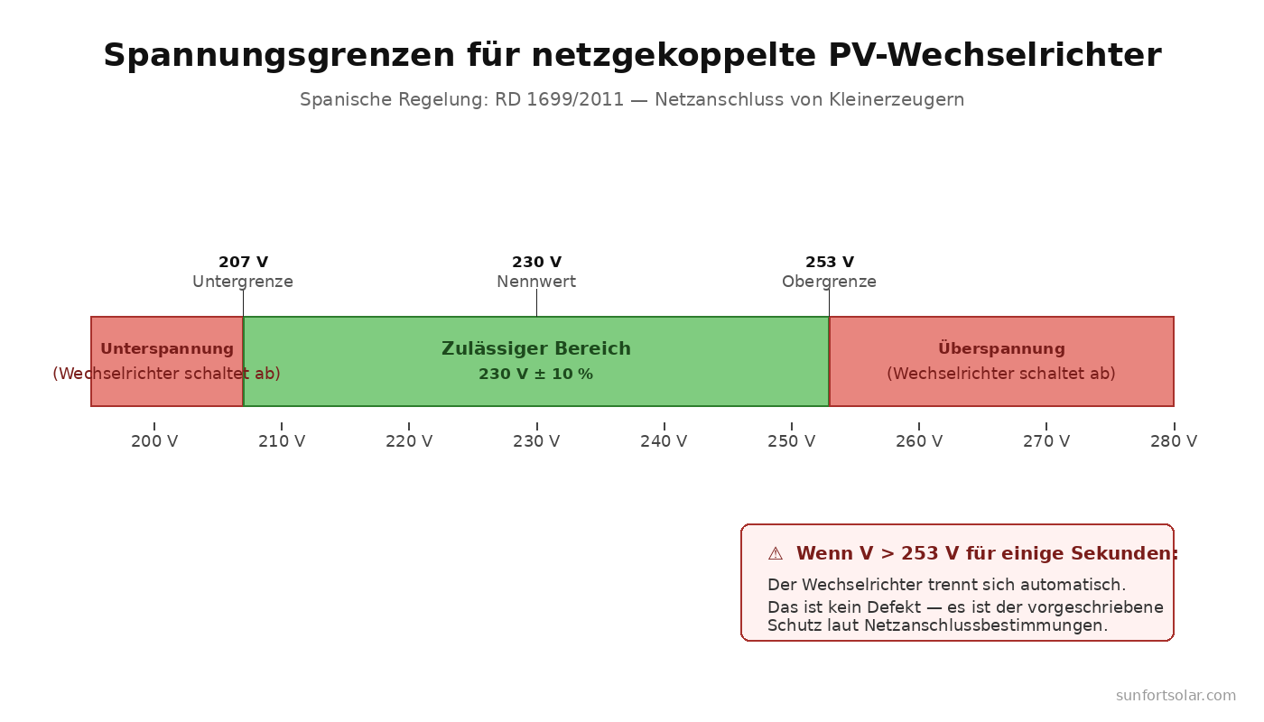 Mein PV-Wechselrichter schaltet sich von selbst ab: Ursache und Lösung