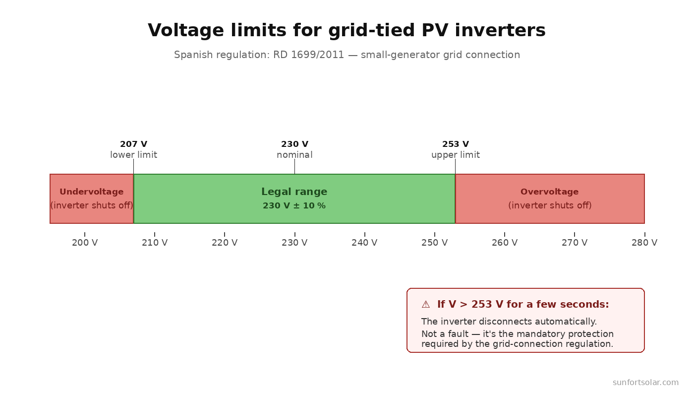 My PV inverter keeps shutting off: why it happens and what you can do