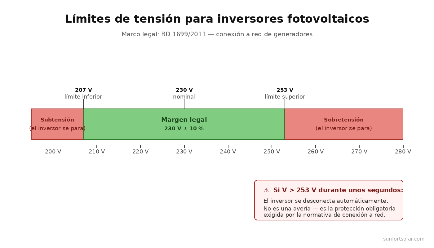 Mi inversor fotovoltaico se desconecta solo: por qué pasa y qué puedes hacer